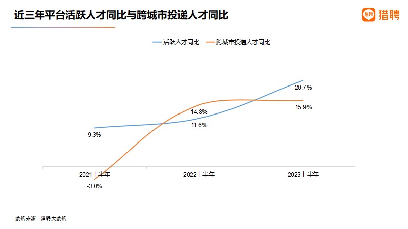 2023年上半年人才流动及薪资趋势报告